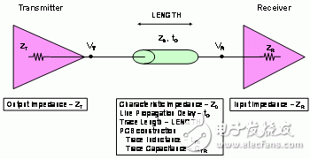  基于IBIS模型的信號(hào)完整性分析