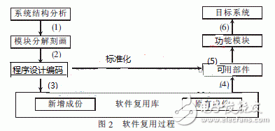  基于構(gòu)件技術(shù)的軟件復(fù)用技術(shù)及其MIS應(yīng)用