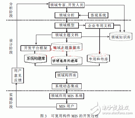  基于構(gòu)件技術(shù)的軟件復(fù)用技術(shù)及其MIS應(yīng)用