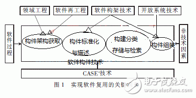  基于構(gòu)件技術(shù)的軟件復(fù)用技術(shù)及其MIS應(yīng)用