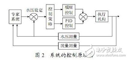  基于ARM的小區(qū)供水系統(tǒng)節(jié)能控制