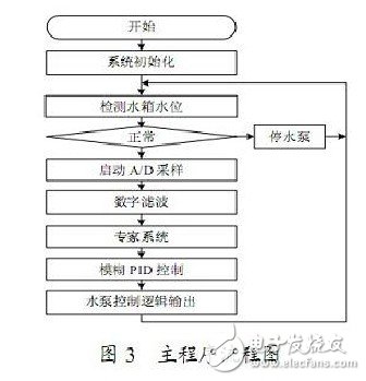  基于ARM的小區(qū)供水系統(tǒng)節(jié)能控制