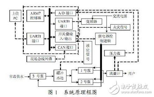  基于ARM的小區(qū)供水系統(tǒng)節(jié)能控制