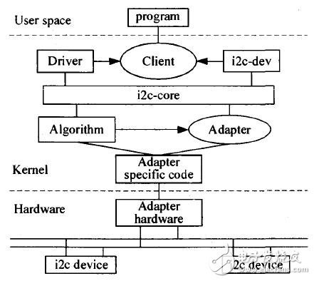  I2C總線及EEPROM的Linux驅(qū)動程序的設(shè)計