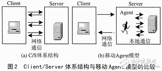  嵌入式移動(dòng)數(shù)據(jù)庫(kù)與Agent技術(shù)原理設(shè)計(jì)