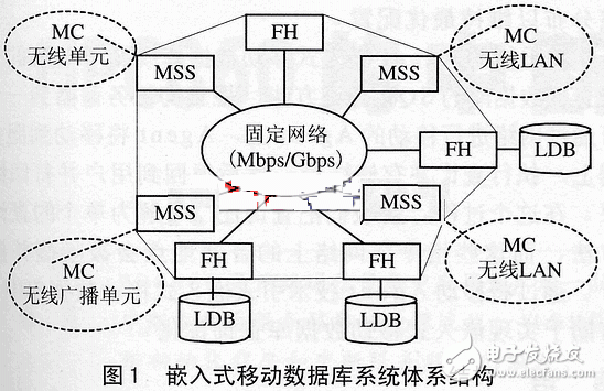  嵌入式移動(dòng)數(shù)據(jù)庫(kù)與Agent技術(shù)原理設(shè)計(jì)