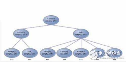  基于有限狀態(tài)機的嵌入式系統(tǒng)模型校驗技術(shù)