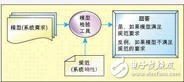  基于有限狀態(tài)機的嵌入式系統(tǒng)模型校驗技術(shù)