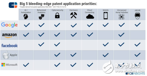 CBinsight重磅報告 | 如何從谷歌亞馬遜蘋果微軟臉書的9年專利之爭，看5大巨頭在AI行業(yè)的未來10年之爭