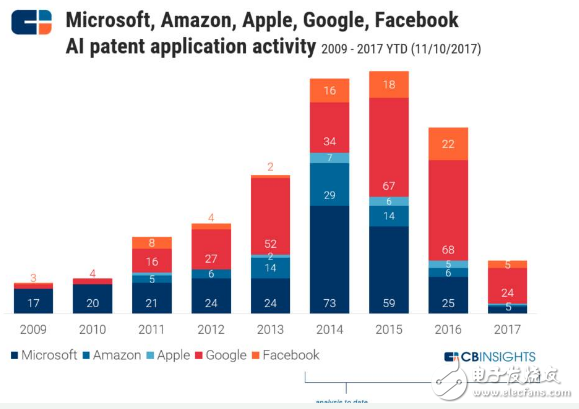 CBinsight重磅報告 | 如何從谷歌亞馬遜蘋果微軟臉書的9年專利之爭，看5大巨頭在AI行業(yè)的未來10年之爭