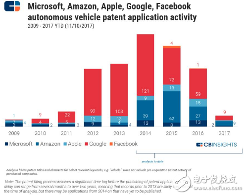 CBinsight重磅報告 | 如何從谷歌亞馬遜蘋果微軟臉書的9年專利之爭，看5大巨頭在AI行業(yè)的未來10年之爭