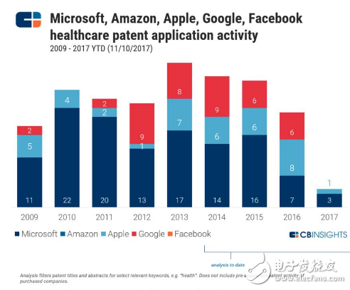 CBinsight重磅報告 | 如何從谷歌亞馬遜蘋果微軟臉書的9年專利之爭，看5大巨頭在AI行業(yè)的未來10年之爭