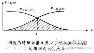 貝葉斯分類器原理及應(yīng)用分析