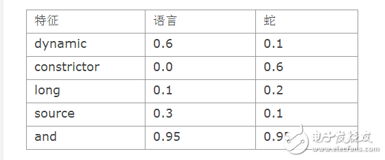 貝葉斯分類器的優(yōu)缺點解析