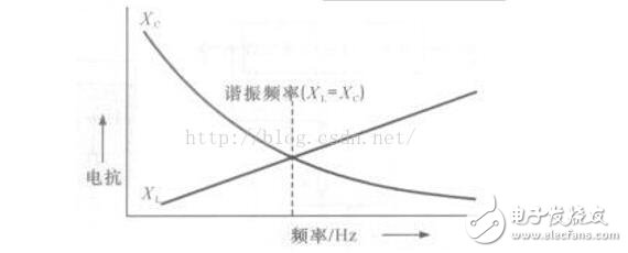 LC串聯(lián)和并聯(lián)電路匯總分析