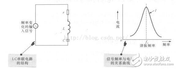 LC串聯(lián)和并聯(lián)電路匯總分析