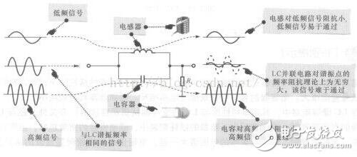 LC串聯(lián)和并聯(lián)電路匯總分析