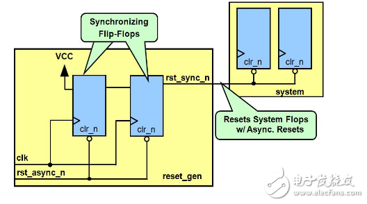 異步復(fù)位信號亞穩(wěn)態(tài)的原因與D觸發(fā)器的Verilog描述