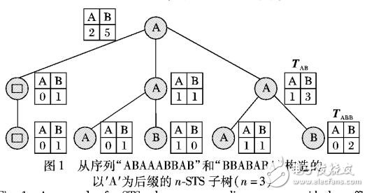 符號序列多階Markov分類