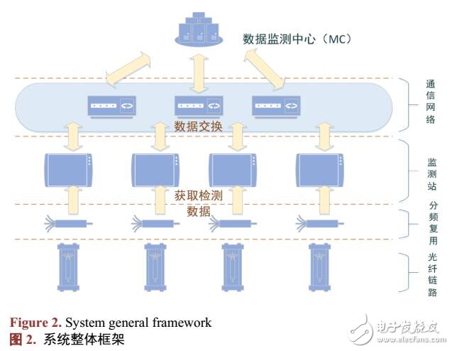 基于光纖測量計數(shù)的光纖鏈路監(jiān)測系統(tǒng)設(shè)計