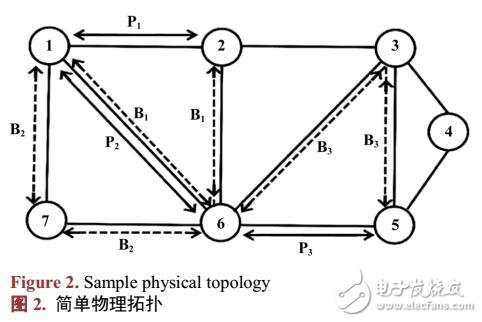 一種IP與波長(zhǎng)業(yè)務(wù)共享容量的可生存網(wǎng)絡(luò)設(shè)計(jì)