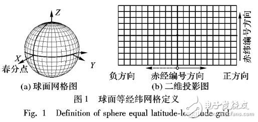 基于軌道約束的空間目標球面網絡索引構建方法