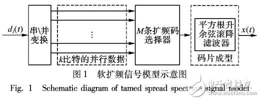 基于二次功率譜的多徑軟擴(kuò)頻信號(hào)偽碼周期盲估計(jì)方法