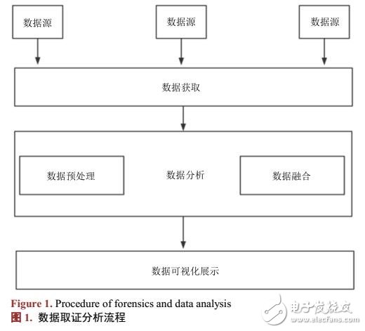 Android取證中地理位置信息提取分析實現(xiàn)