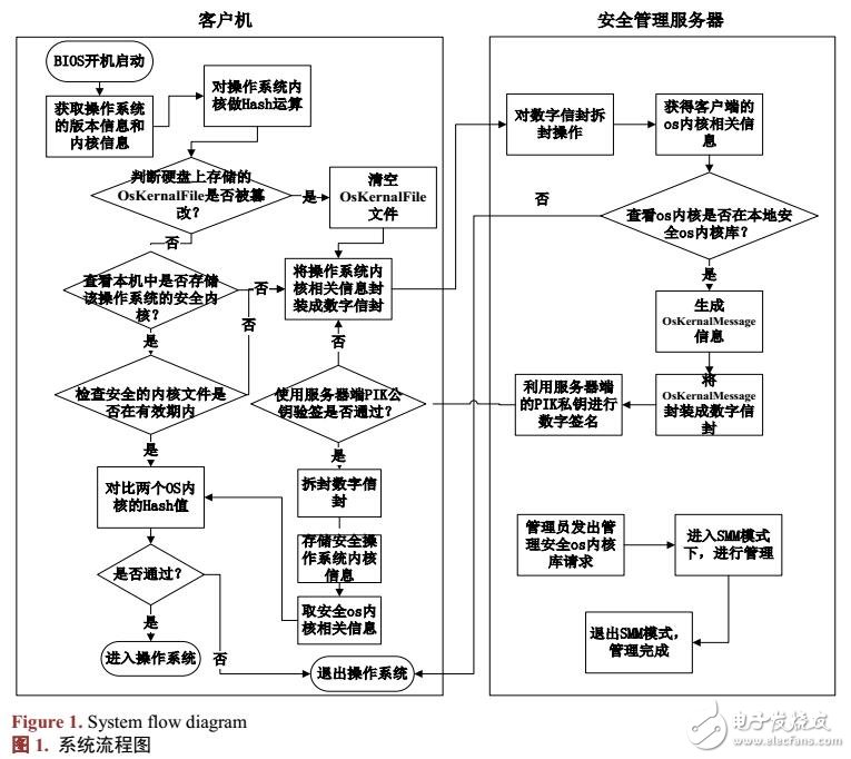 基于UEFI固件的操作系統(tǒng)完整性度量機制