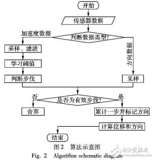 基于步數步幅統(tǒng)計的測距方法