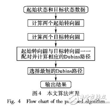 基于Dubins路徑的無人艇運動規(guī)劃算法