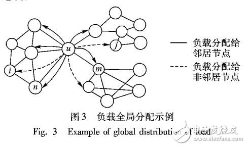 一種同時考慮相依邊和負載的相移網(wǎng)絡(luò)級聯(lián)故障模型