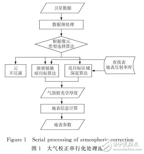 高性能大氣校正算法中遙感數(shù)據(jù)切分策略研究