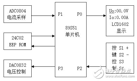 液晶顯示數控穩(wěn)壓電源的設計