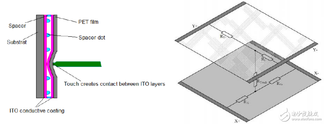 四線電阻式觸摸屏與電阻式觸摸屏的基本結(jié)構(gòu)和驅(qū)動原理的介紹