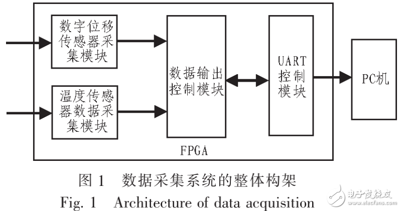 多路數(shù)字位移傳感器分析系統(tǒng)的設(shè)計(jì)與實(shí)現(xiàn)