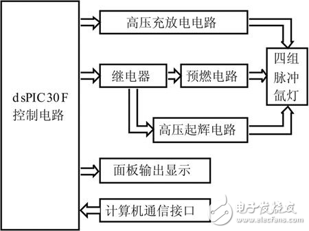 基于dsPIC30F的脈沖氙燈驅(qū)動(dòng)系統(tǒng)的設(shè)計(jì)方案解析