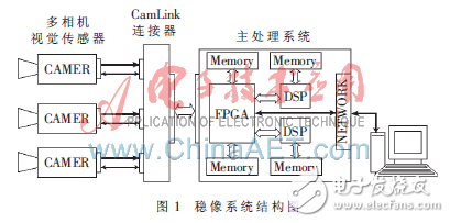 基于FPGA+DSP的智能車(chē)全景視覺(jué)系統(tǒng)解析