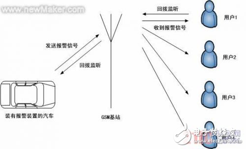 汽車防盜GSM報(bào)警系統(tǒng)設(shè)計(jì)方案