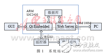 基于ARM/Linux的燃料電池溫度監(jiān)控系統(tǒng)GUI設(shè)計方案解析