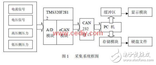 汽車電動(dòng)空調(diào)的數(shù)據(jù)采集系統(tǒng)解析