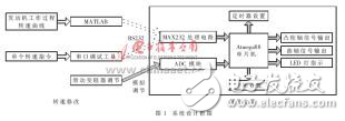 基于Atmega88的發(fā)動機轉(zhuǎn)速模擬系統(tǒng)設(shè)計