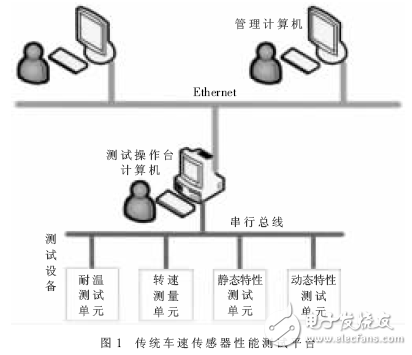 用于車速傳感器性能測試平臺的串行口-以太網(wǎng)橋設計方案解析