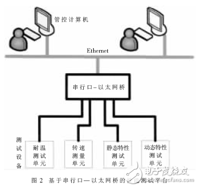 用于車速傳感器性能測試平臺的串行口-以太網(wǎng)橋設計方案解析