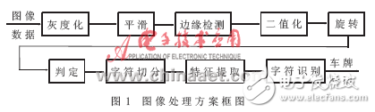 車牌定位在電子警察中的工程應用分析