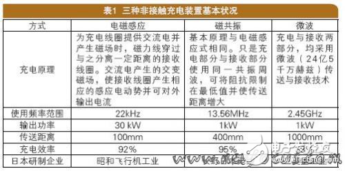 電動(dòng)汽車的非接觸充電方式