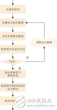 汽車爆震傳感器測(cè)試系統(tǒng)技術(shù)解析