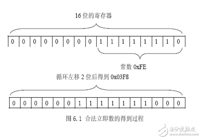 ARM的合法立即數(shù)與非法立即數(shù)