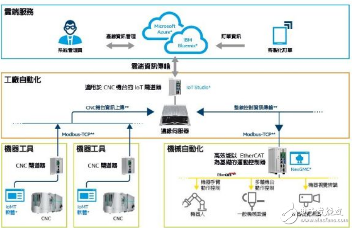 英特爾新漢聯(lián)手,帶領(lǐng)制造業(yè)踏上工業(yè)4.0