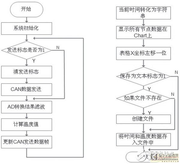  STM32和CAN總線在溫度監(jiān)控系統(tǒng)中的應(yīng)用